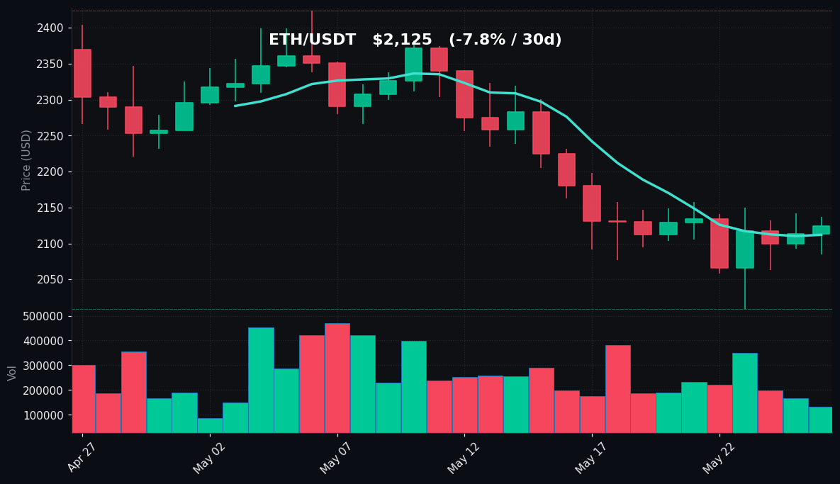 ETH 30-day Candles
