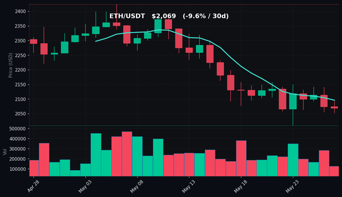 ETH 30 日蜡烛图