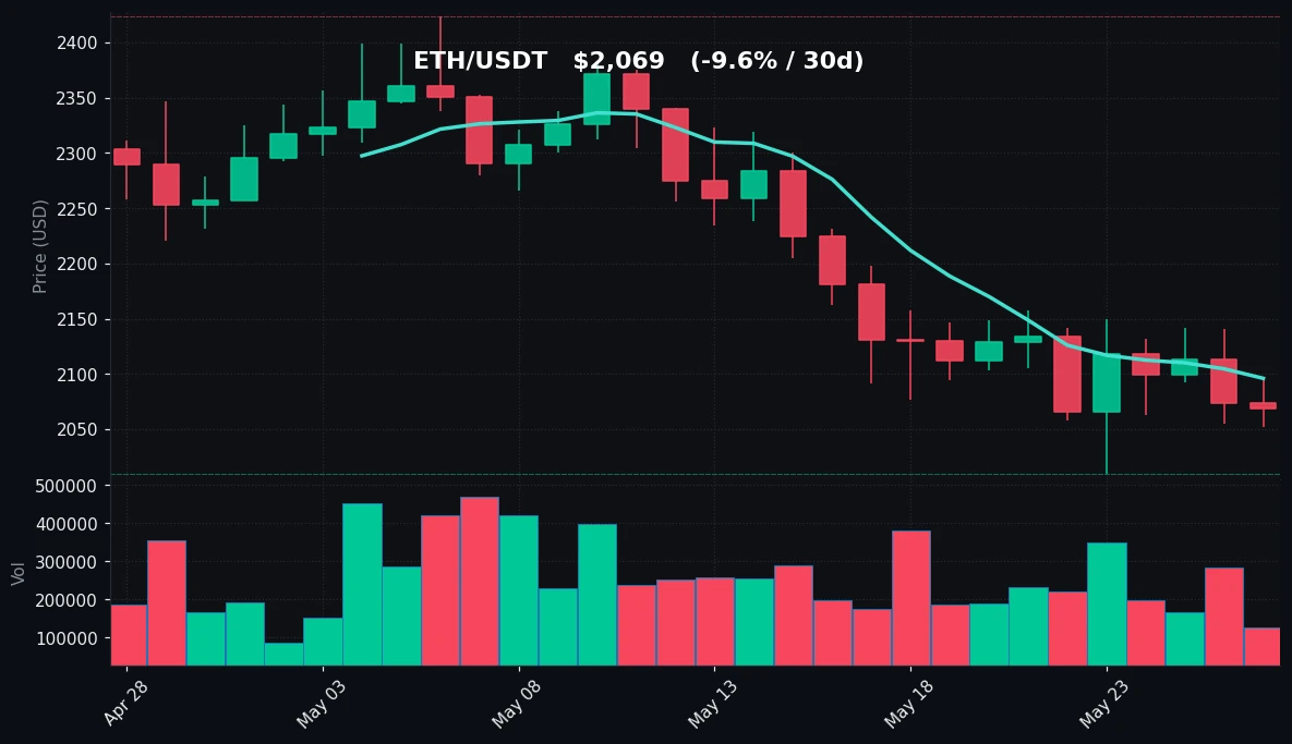 ETH 30 日蜡烛图