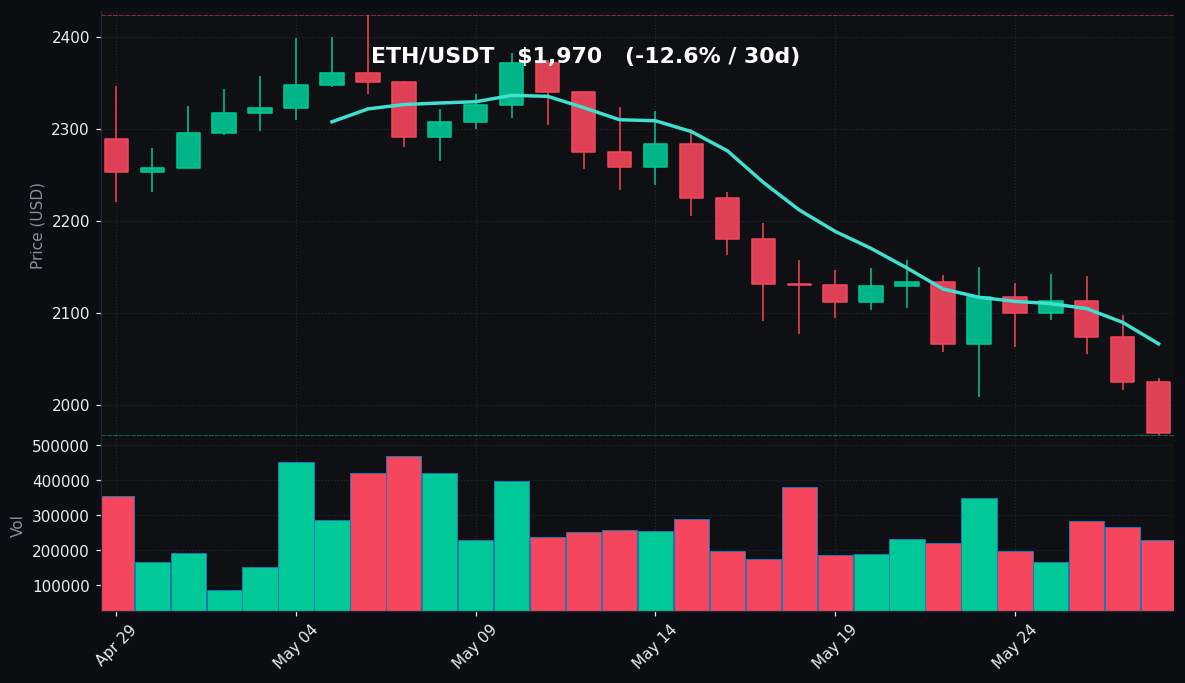 ETH 30-day Candles