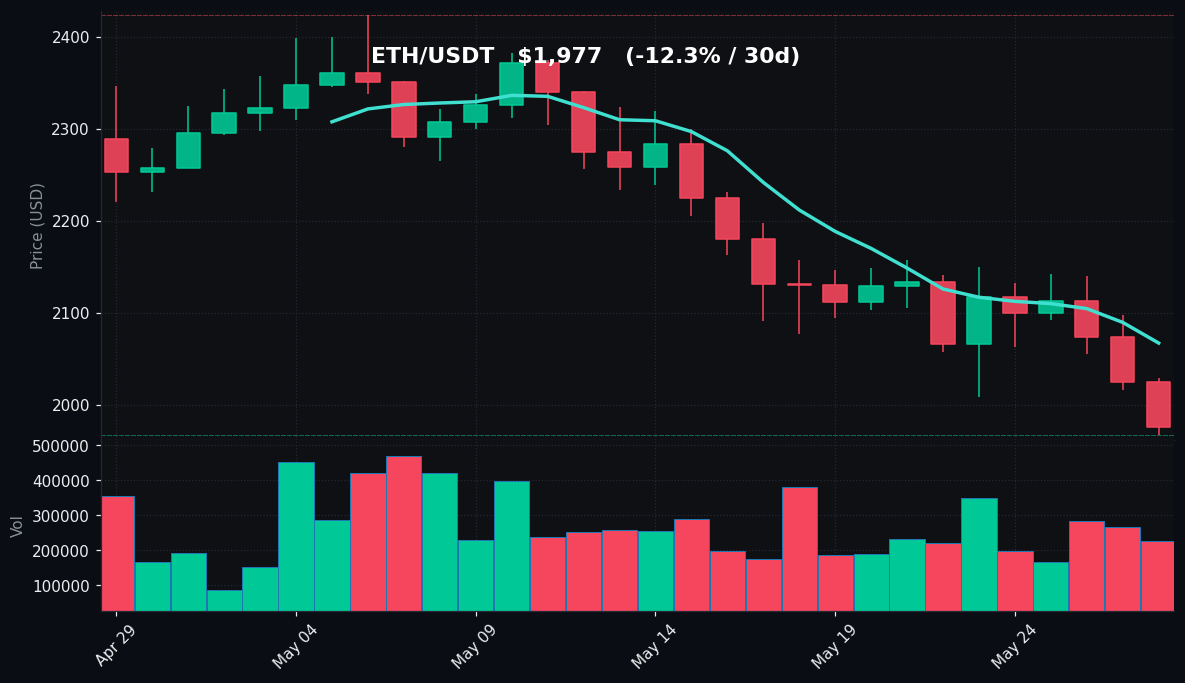 ETH 30 日蜡烛图