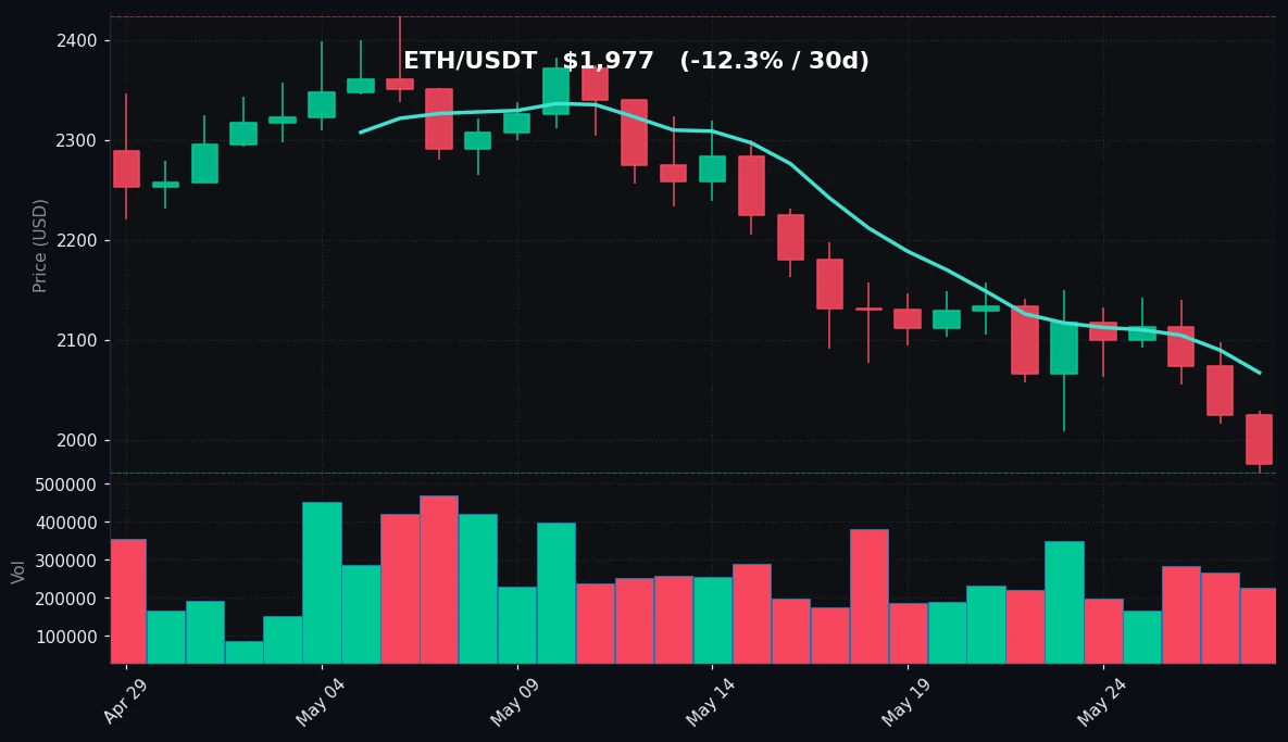 ETH 30 日蜡烛图