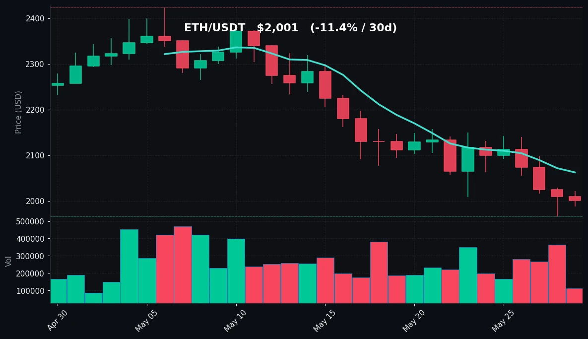 ETH 30 日蜡烛图