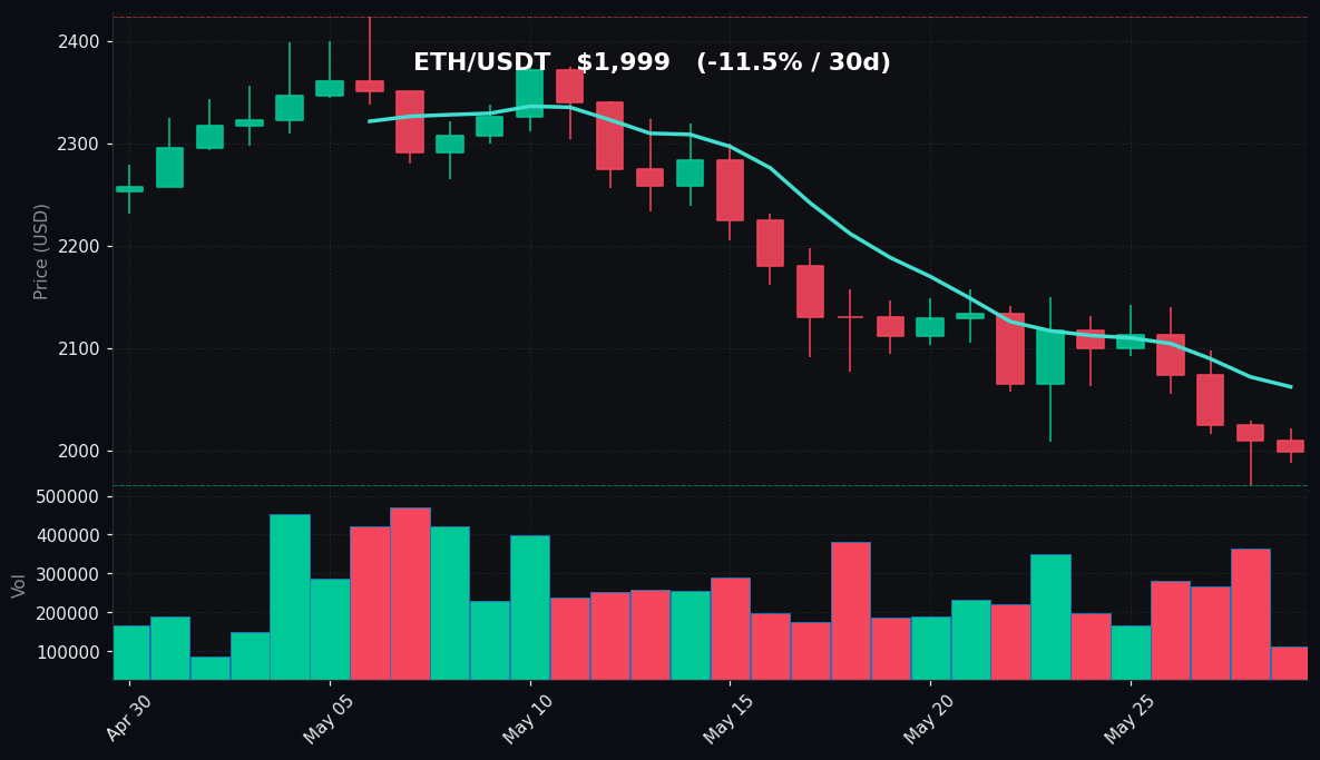 ETH 30-day Candles