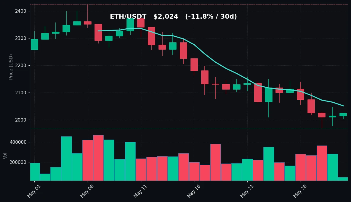 ETH 30 日蜡烛图