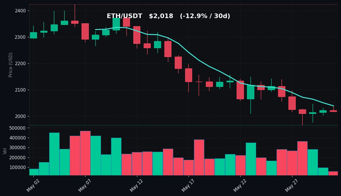 ETH 30 日蜡烛图