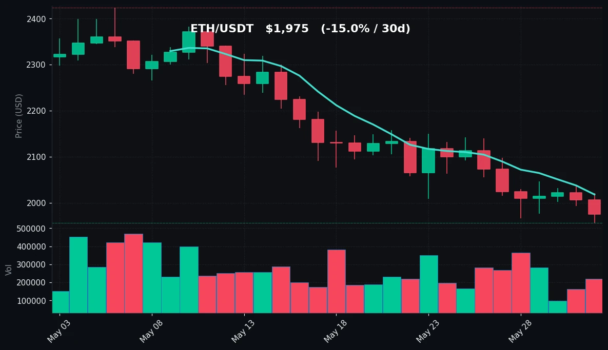 ETH 30 日蜡烛图