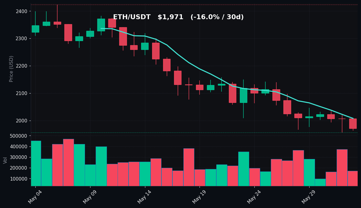 ETH 30 日蜡烛图