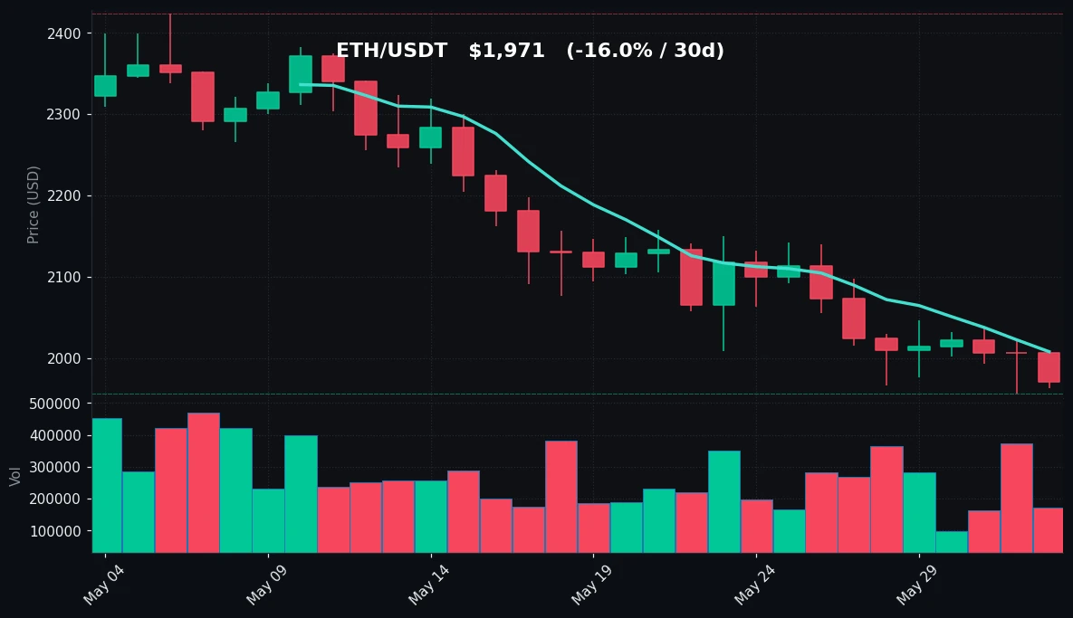ETH 30 日蜡烛图