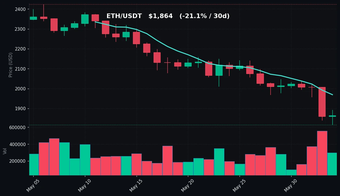 ETH 30 日蜡烛图