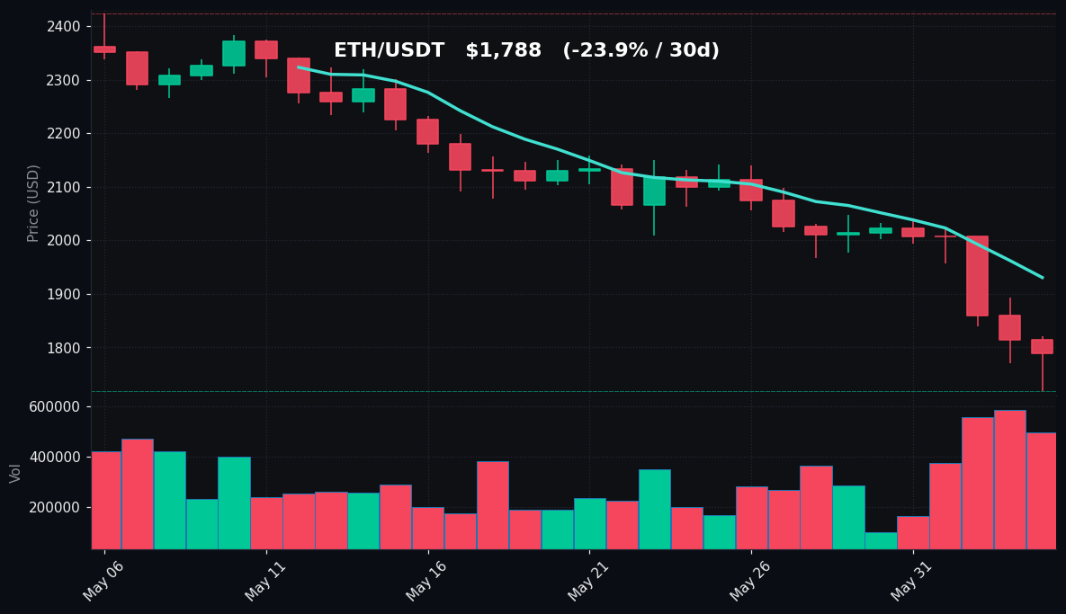 ETH 30-day Candles