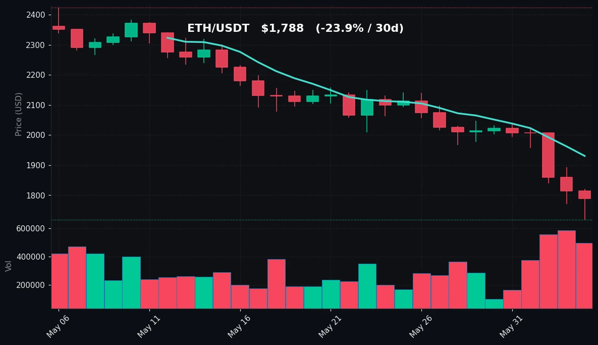 ETH 30 日蜡烛图