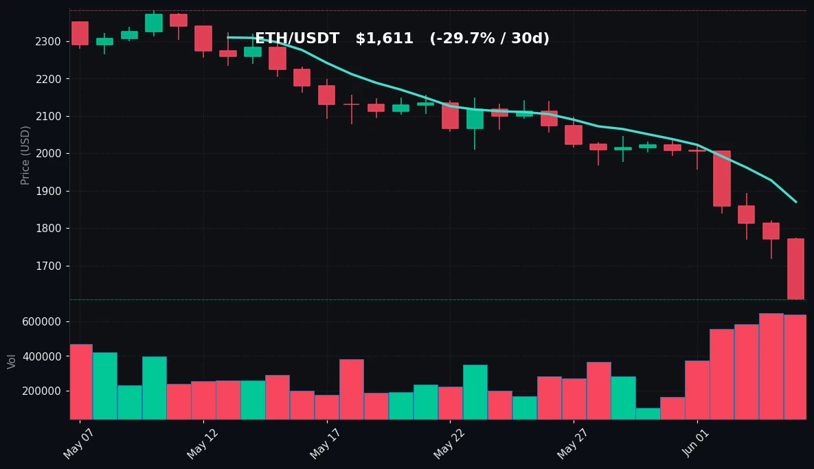 ETH 30 日蜡烛图