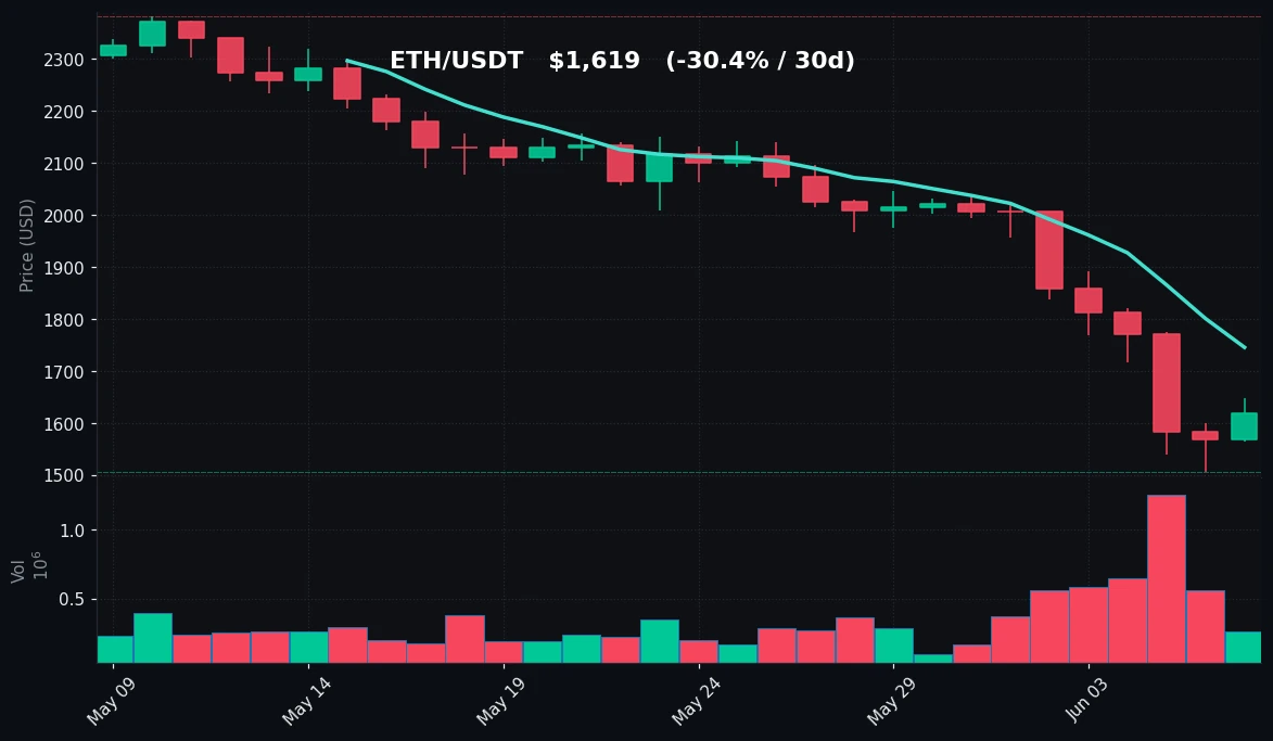 ETH 30-day Candles