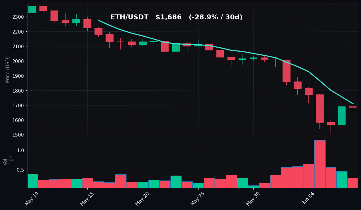 ETH 30 日蜡烛图