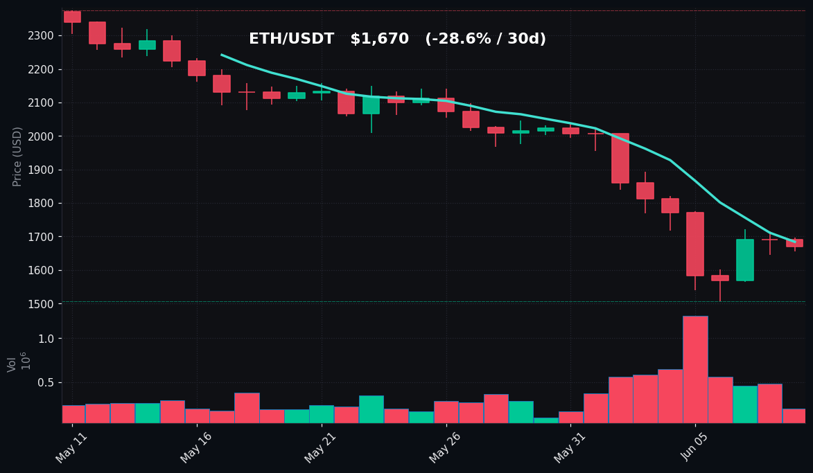 ETH 30 日蜡烛图