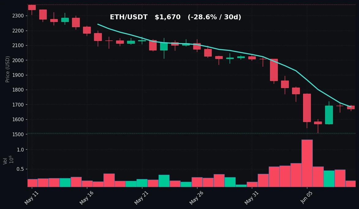ETH 30 日蜡烛图
