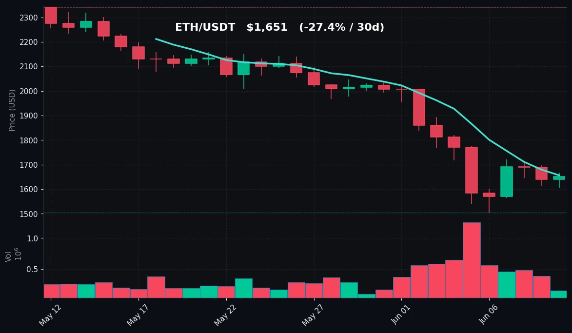 ETH 30 日蜡烛图