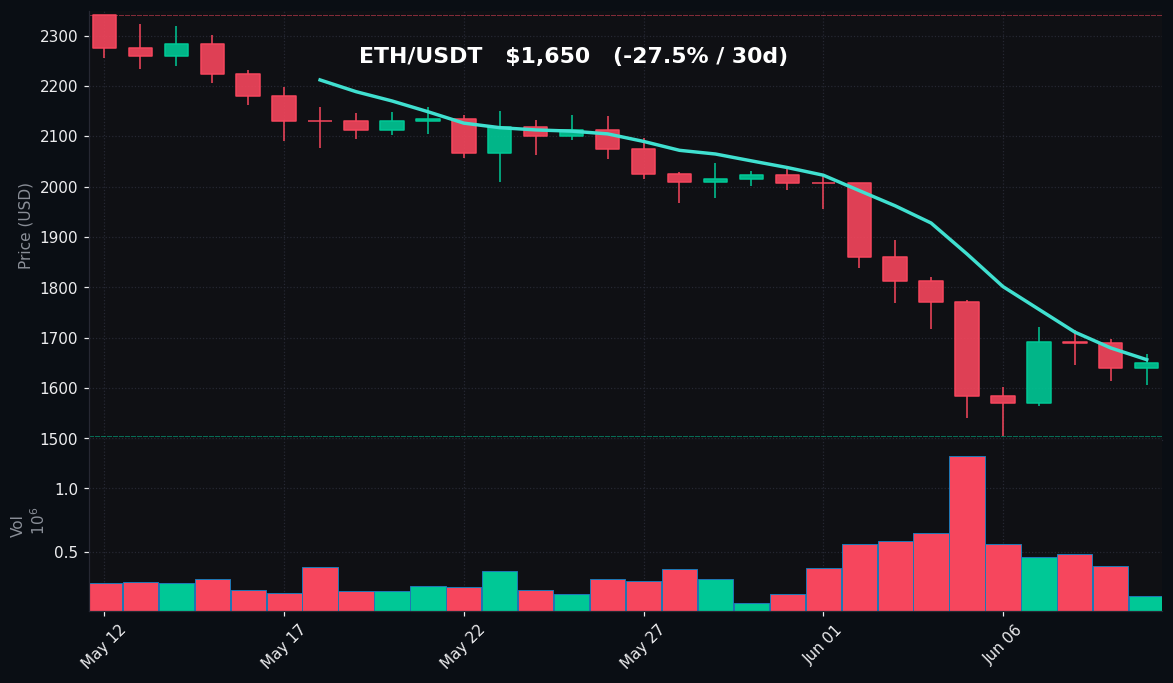 ETH 30-day Candles