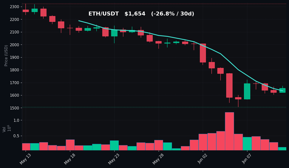 ETH 30 日蜡烛图