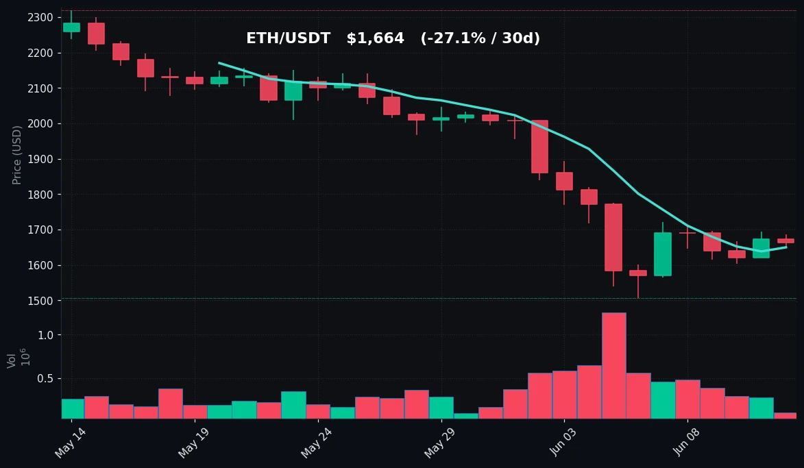 ETH 30 日蜡烛图