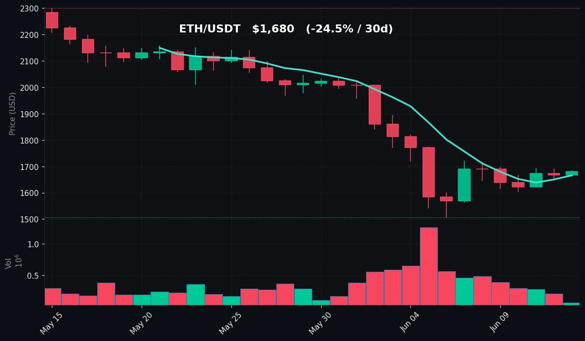 ETH 30 日蜡烛图