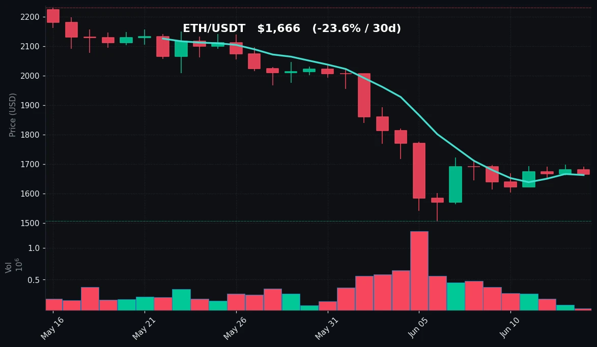 ETH 30 日蜡烛图