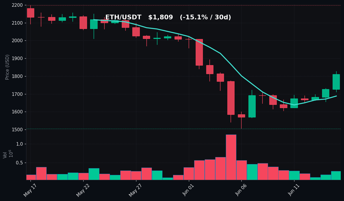 ETH 30 日蜡烛图