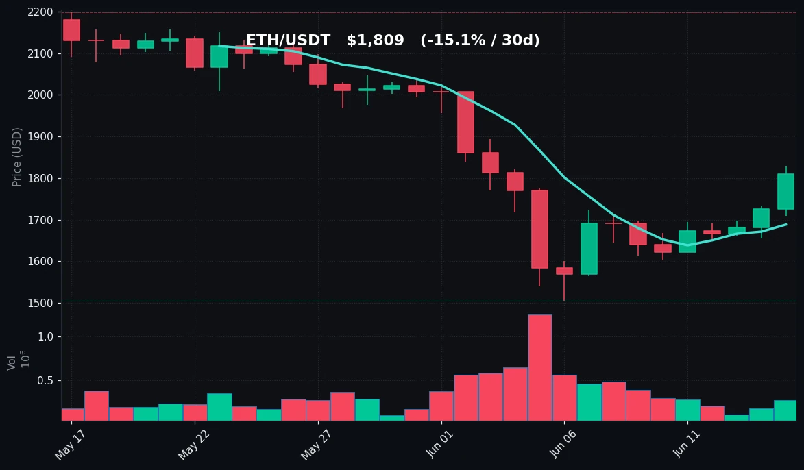 ETH 30 日蜡烛图