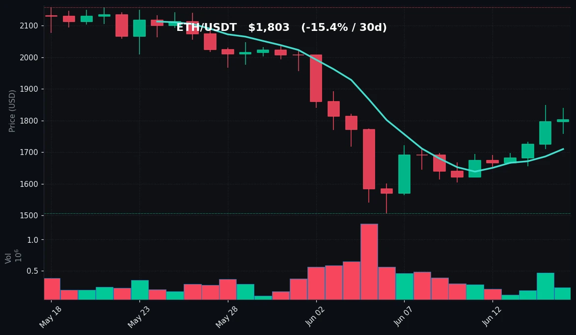 ETH 30 日蜡烛图