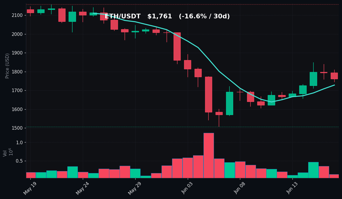ETH 30 日蜡烛图