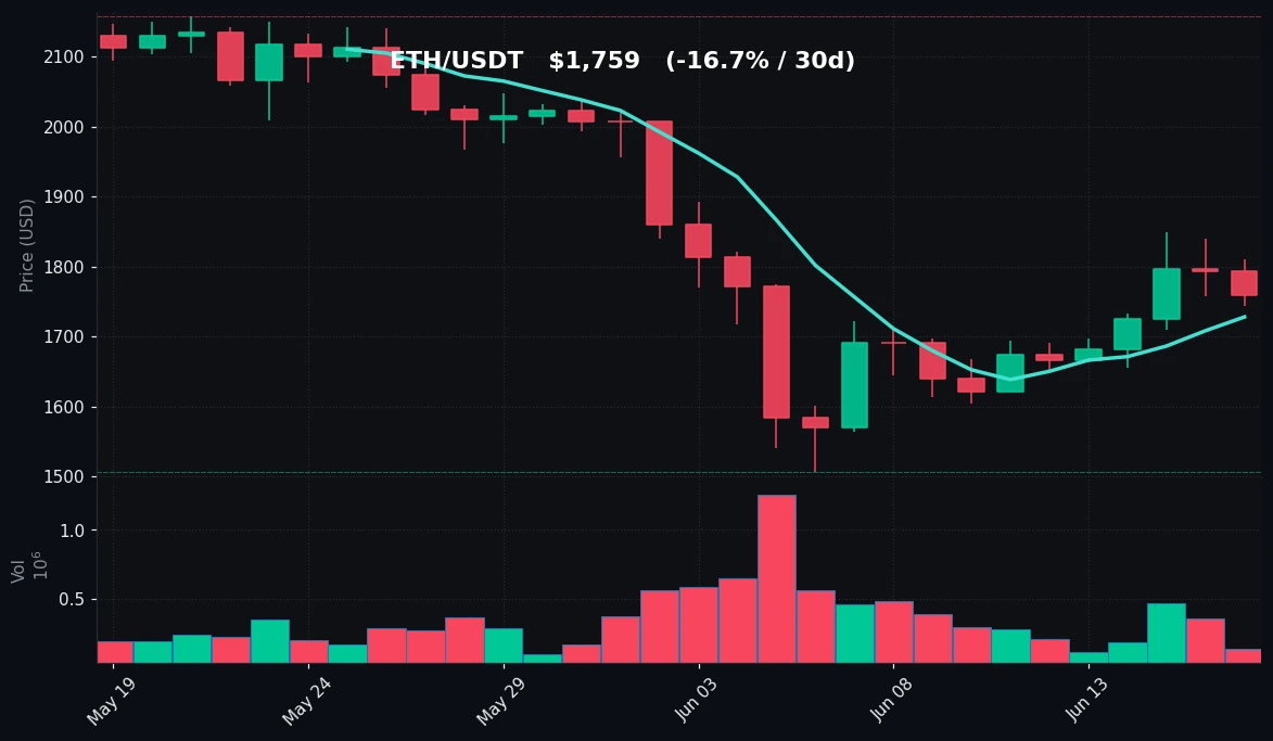 ETH 30-day Candles