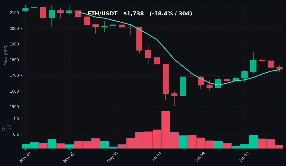 ETH 30 日蜡烛图