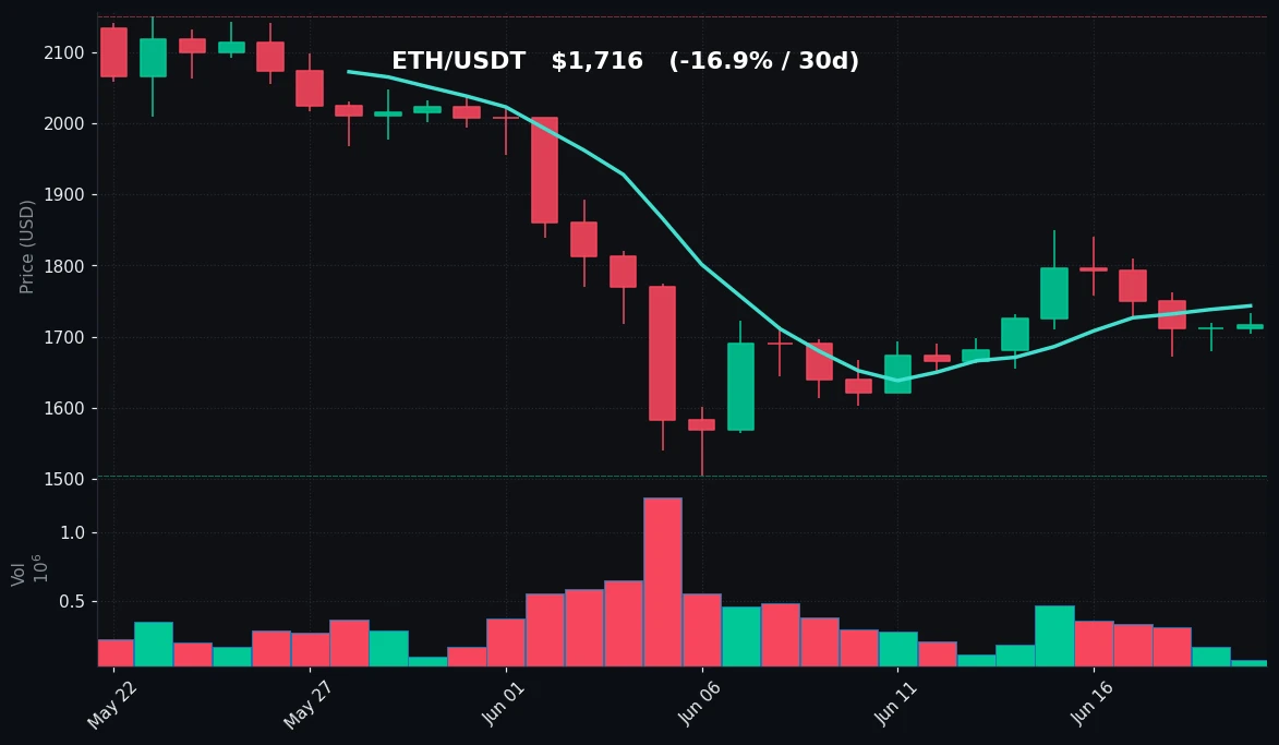 ETH 30-day Candles