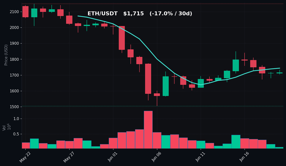 ETH 30 日蜡烛图