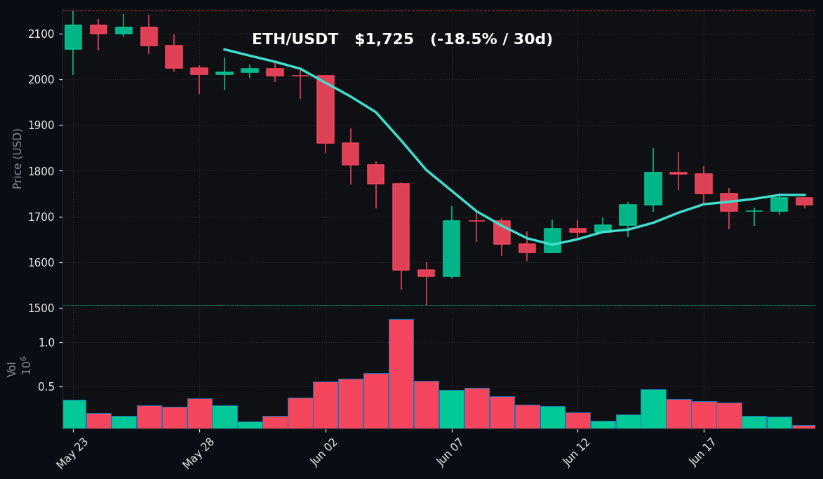 ETH 30 日蜡烛图