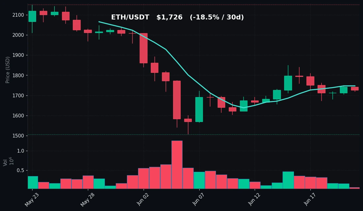 ETH 30-day Candles