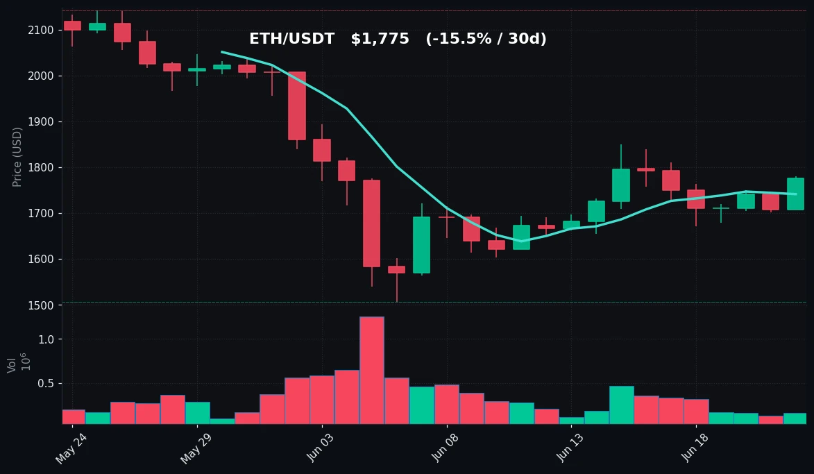ETH 30-day Candles