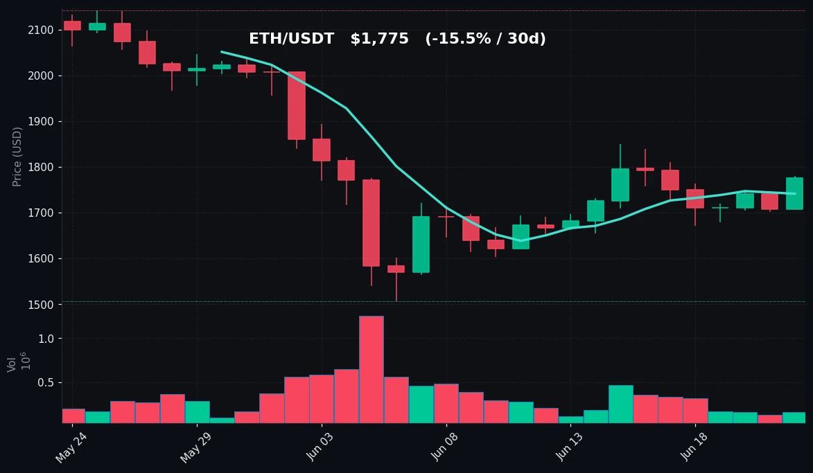 ETH 30 日蜡烛图
