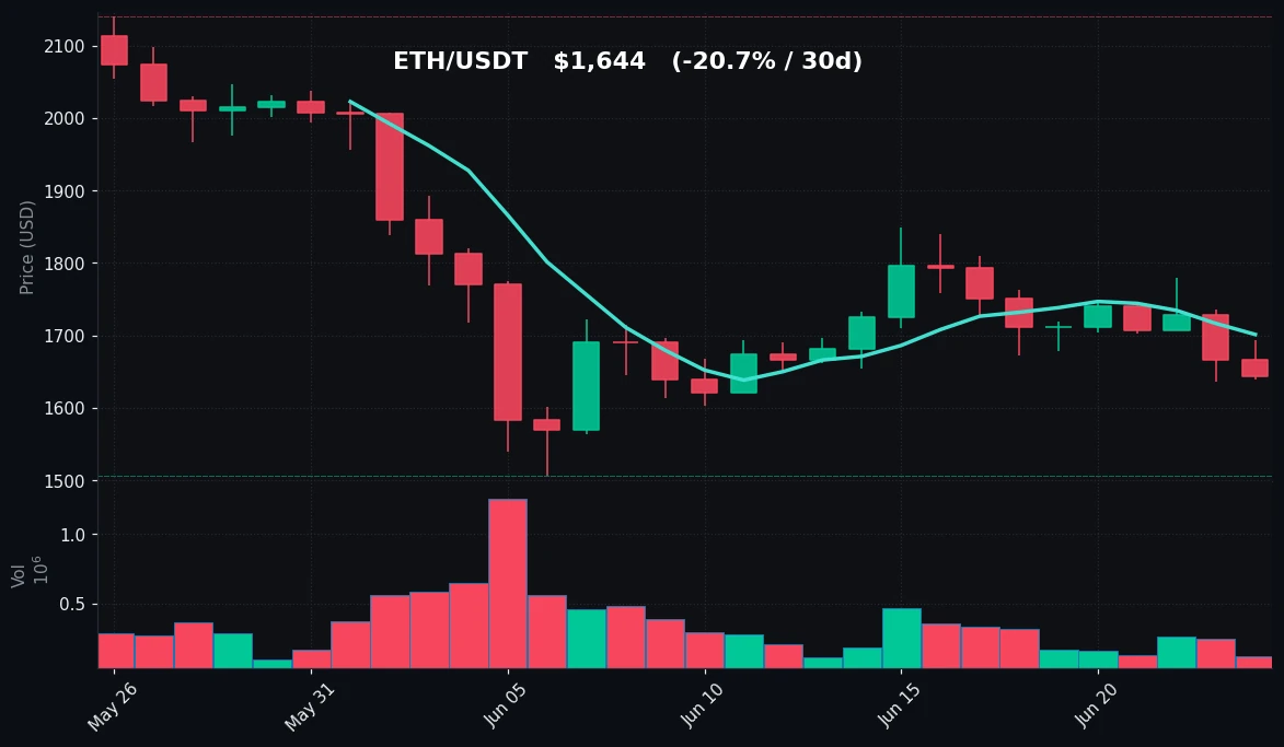 ETH 30-day Candles
