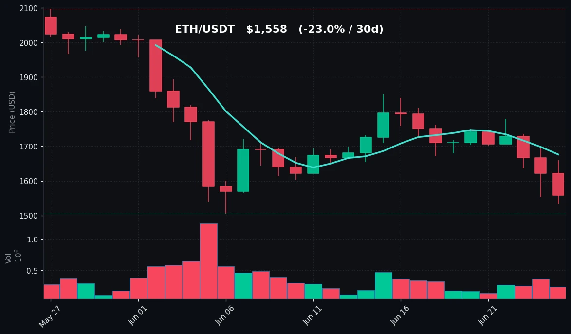 ETH 30 日蜡烛图