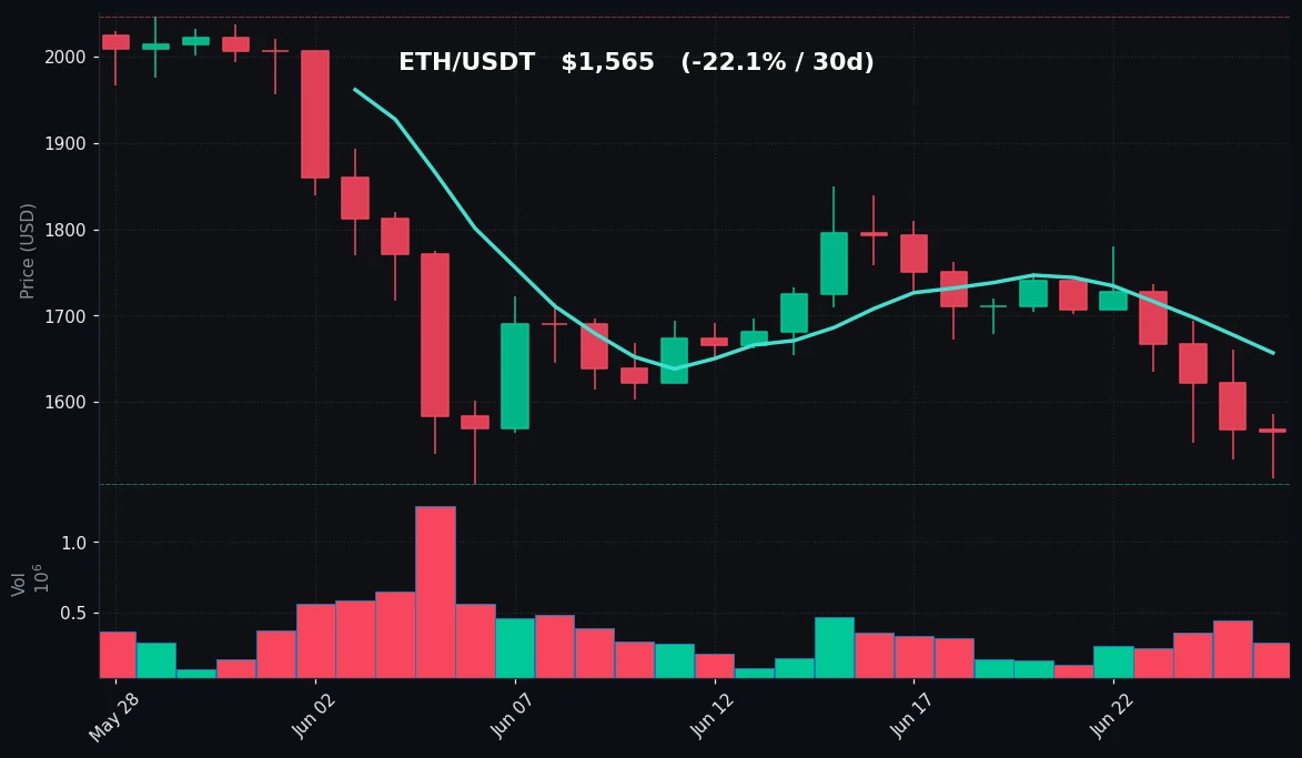 ETH 30 日蜡烛图