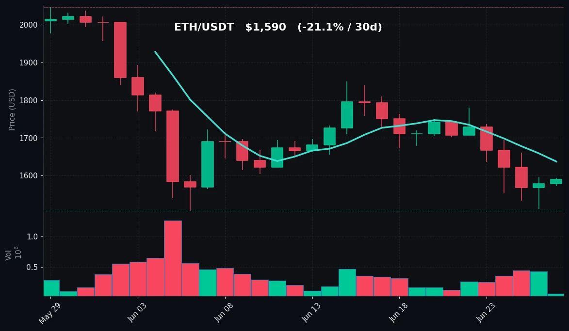 ETH 30 日蜡烛图