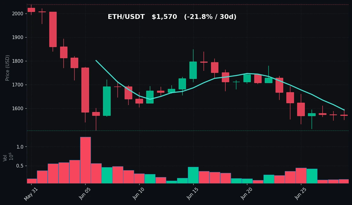 ETH 30 日蜡烛图
