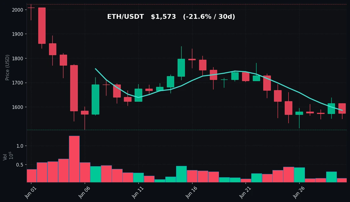 ETH 30 日蜡烛图