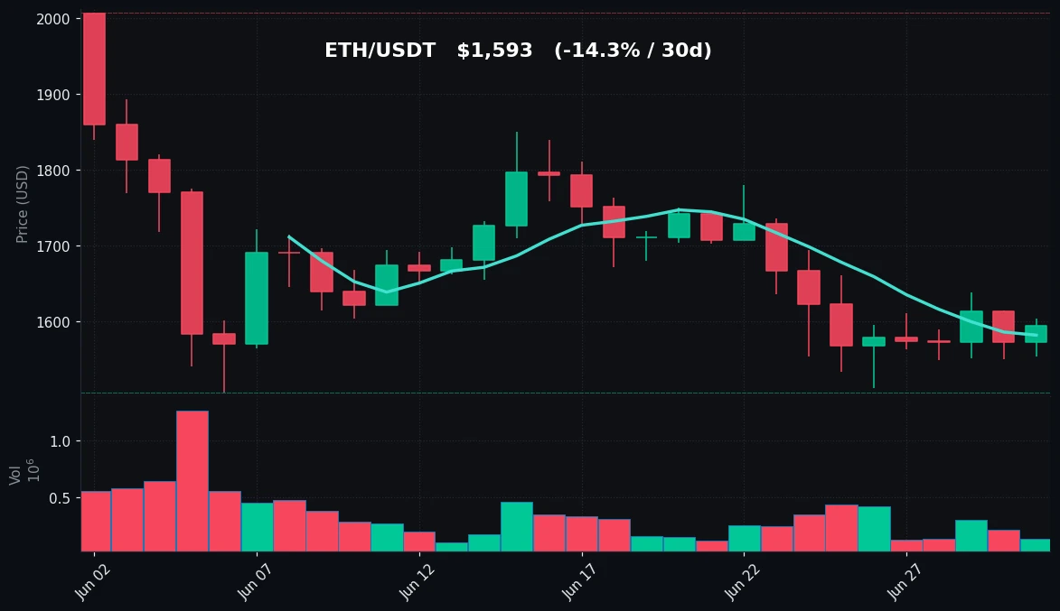 ETH 30 日蜡烛图