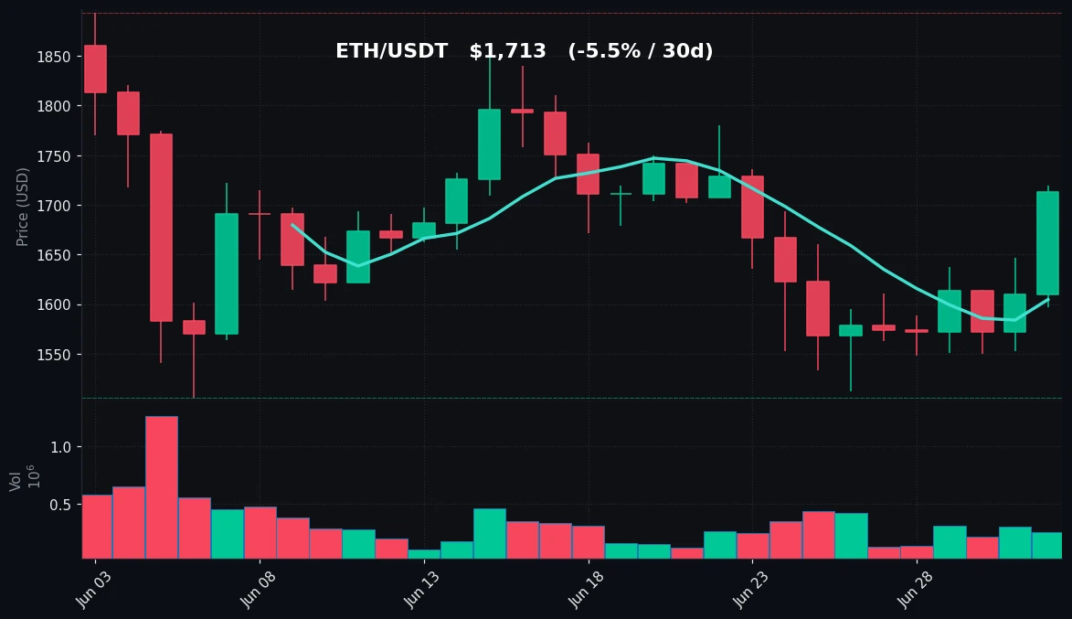 ETH 30 日蜡烛图