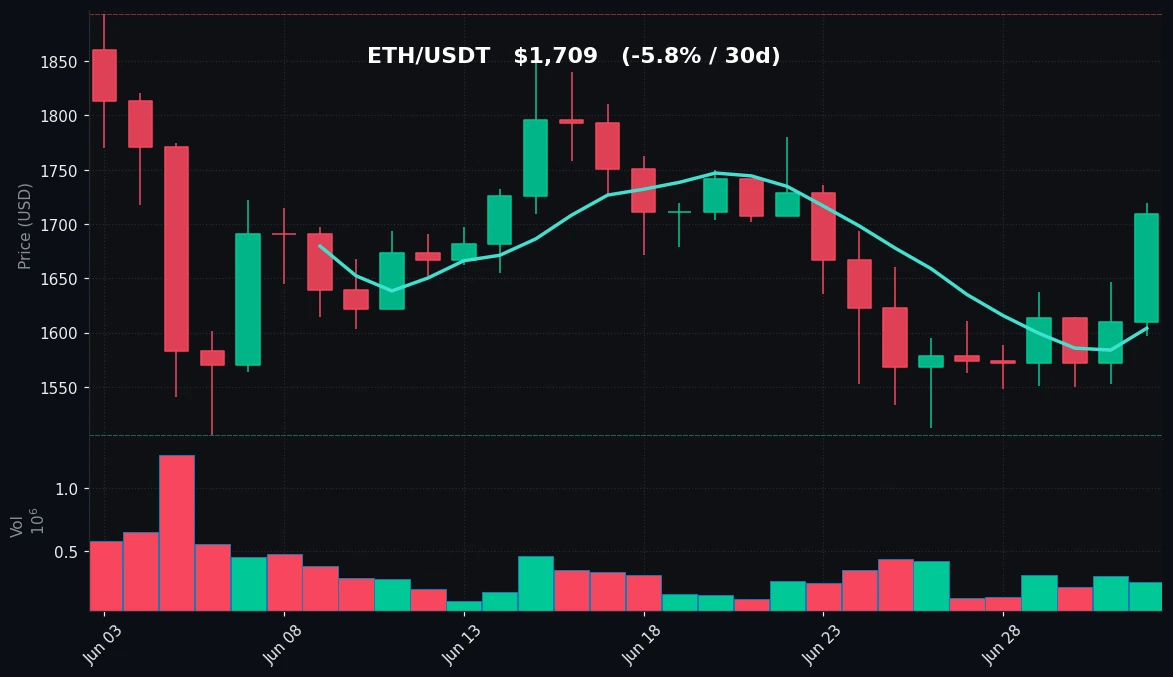 ETH 30-day Candles