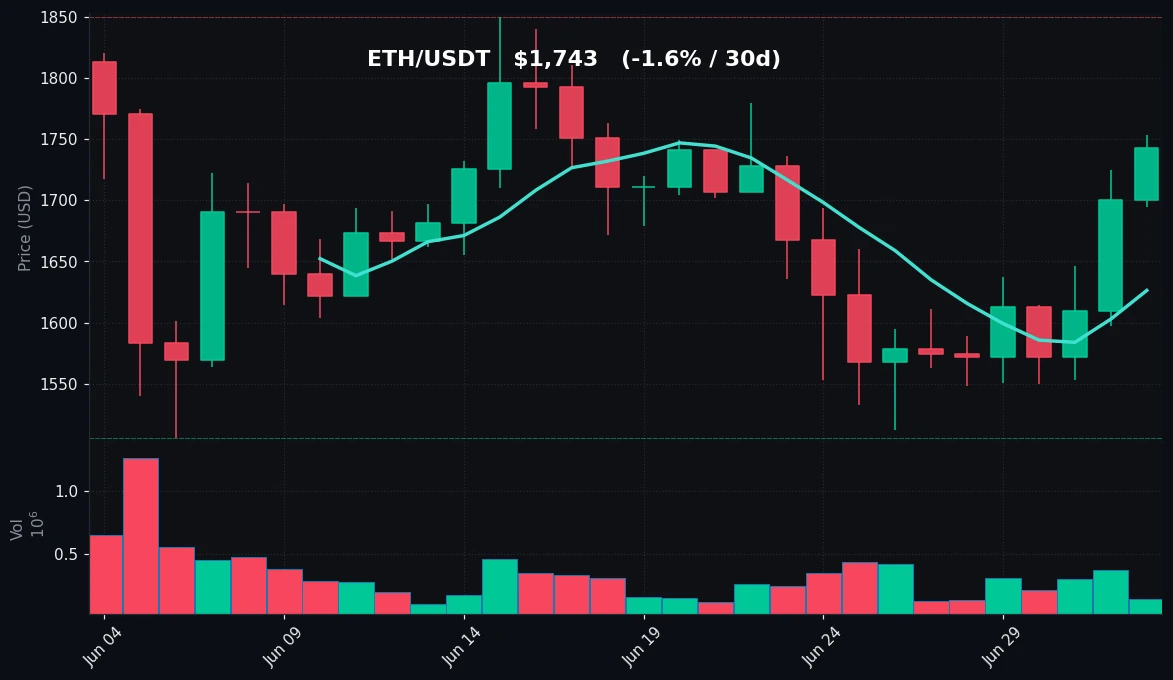 ETH 30-day Candles