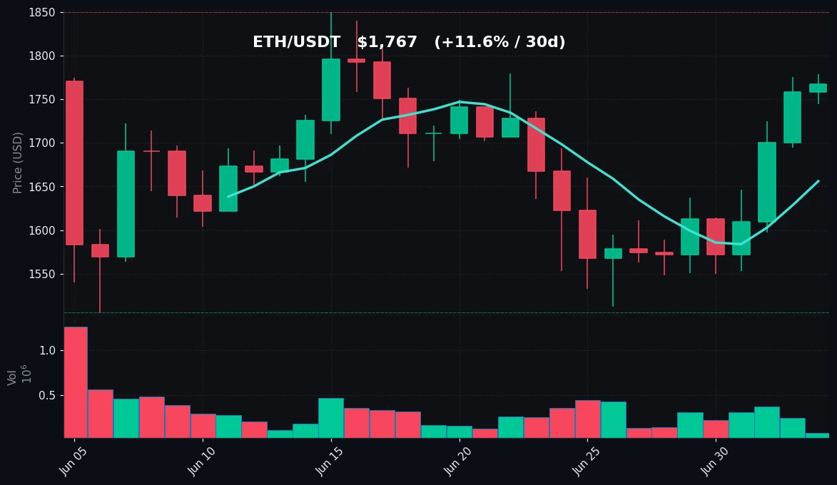 ETH 30-day Candles